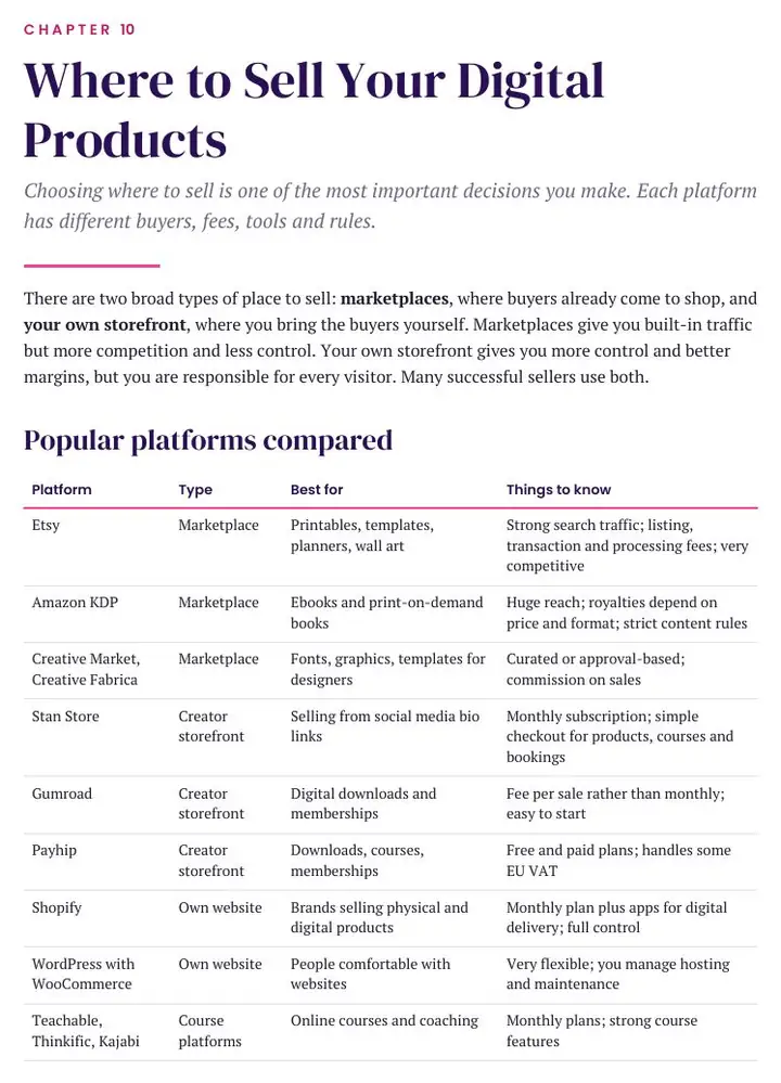 Table comparing platforms to sell digital products including Etsy, Amazon KDP, Stan Store, Gumroad, Payhip, Shopify and WooCommerce with their fees and best uses