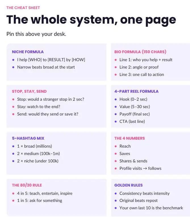 Instagram growth cheat sheet with niche formula, bio formula, Stop Stay Send test, Reel formula and hashtag mix